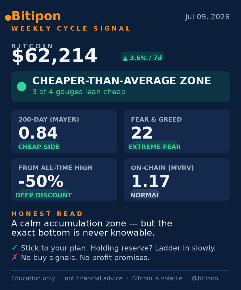 Bitipon weekly cycle card — Bitcoin market context at a glance